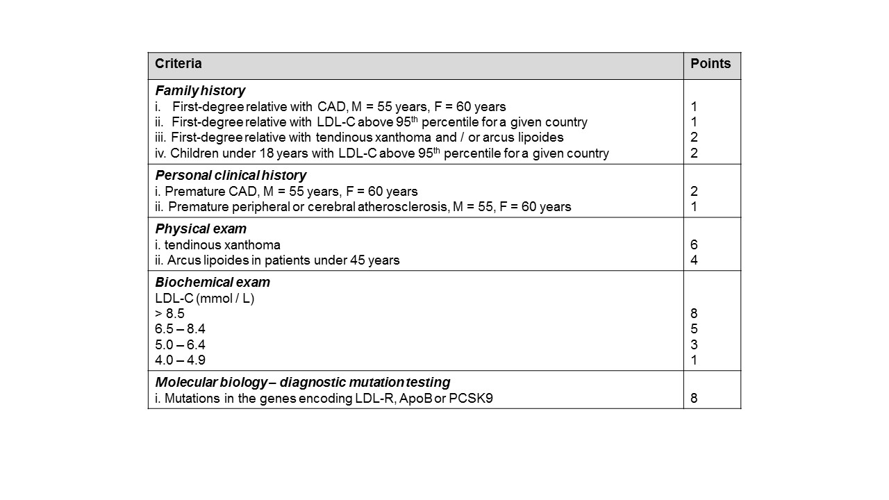 table-dutch-lipid-clinic-network-diagnostic-criteria-for-fh-screenpro-fh